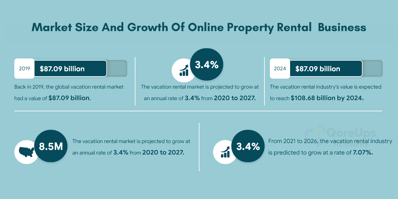 Market Size And Growth Of Online Property Rental Business