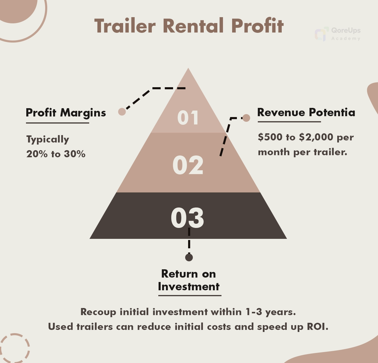 Trailer Rental Profit