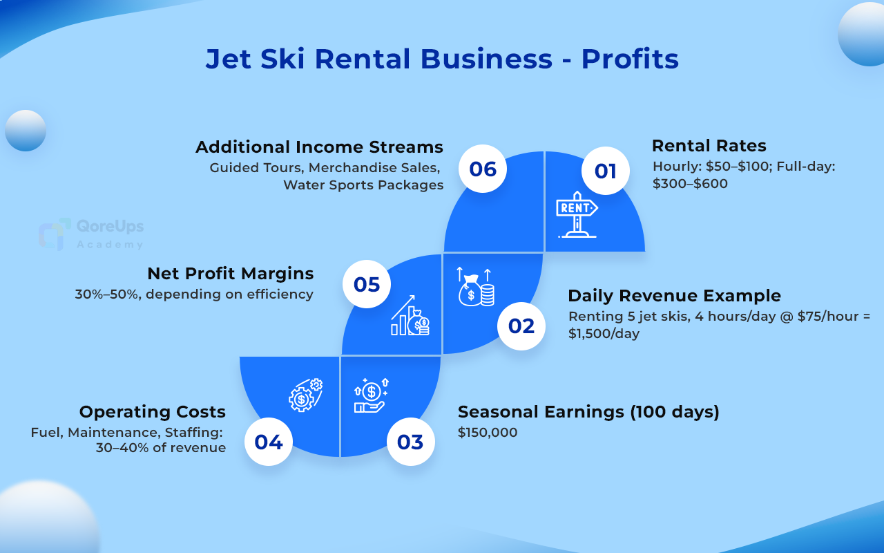 Jet Ski Rental Business - Profits