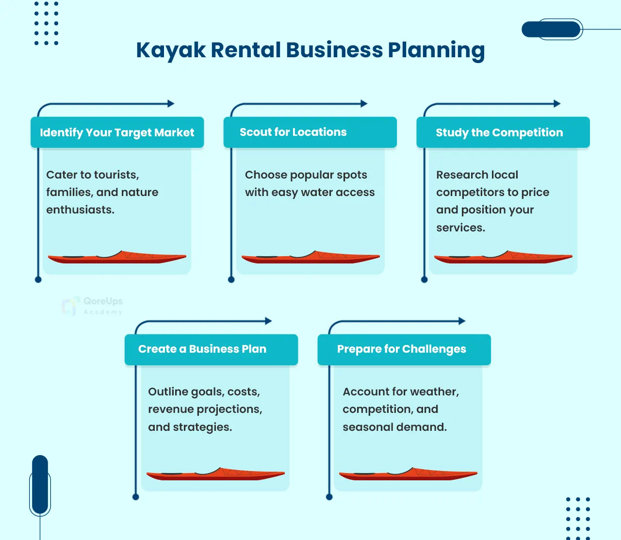 Kayak Rental Business Planning