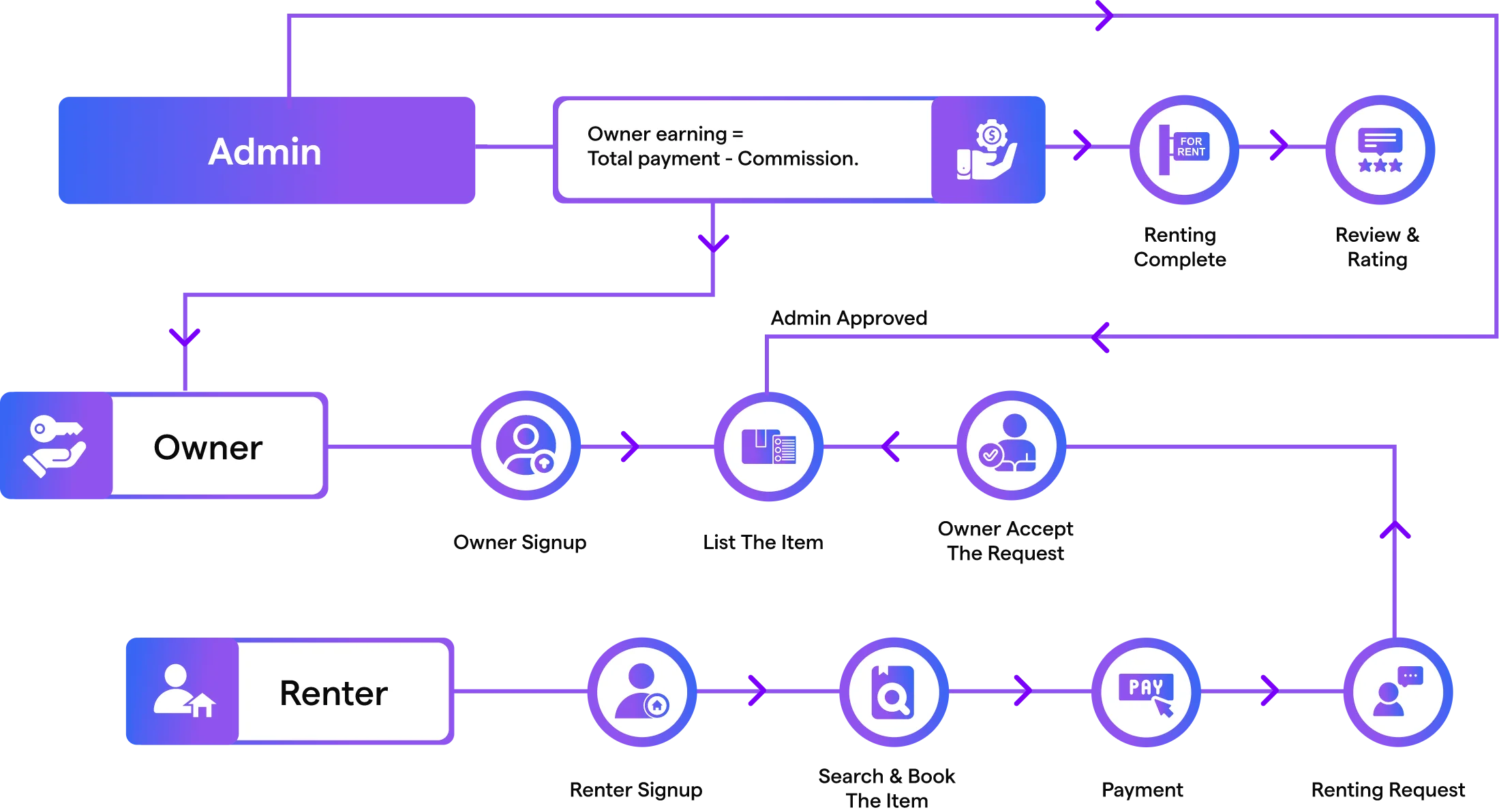 How To Build Rental Marketplace With QMarket